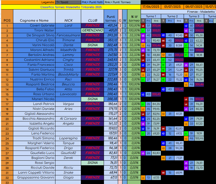 Nome:   Maledetta tintarella classifica dopo turno 3.png
Visite:  180
Grandezza:  208.2 KB