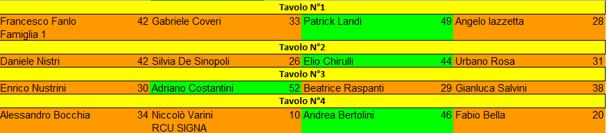 Nome:   risultati semifinali maledetta tintarella.png
Visite:  98
Grandezza:  14.8 KB