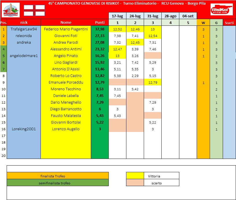Nome:   schema classifica dopo 3° turno.jpg
Visite:  55
Grandezza:  147.5 KB