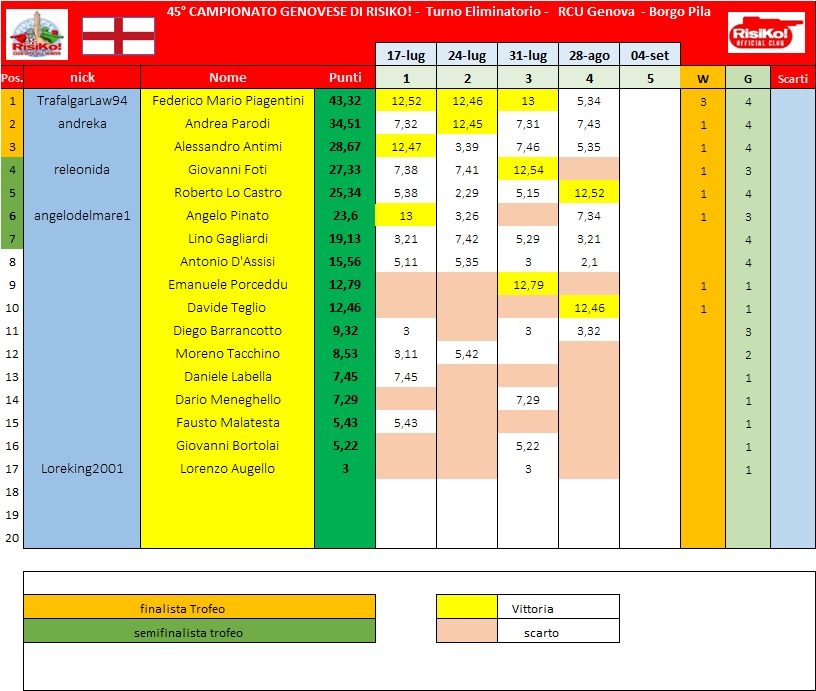 Nome:   schema classifica dopo 4° turno.jpg
Visite:  47
Grandezza:  156.3 KB