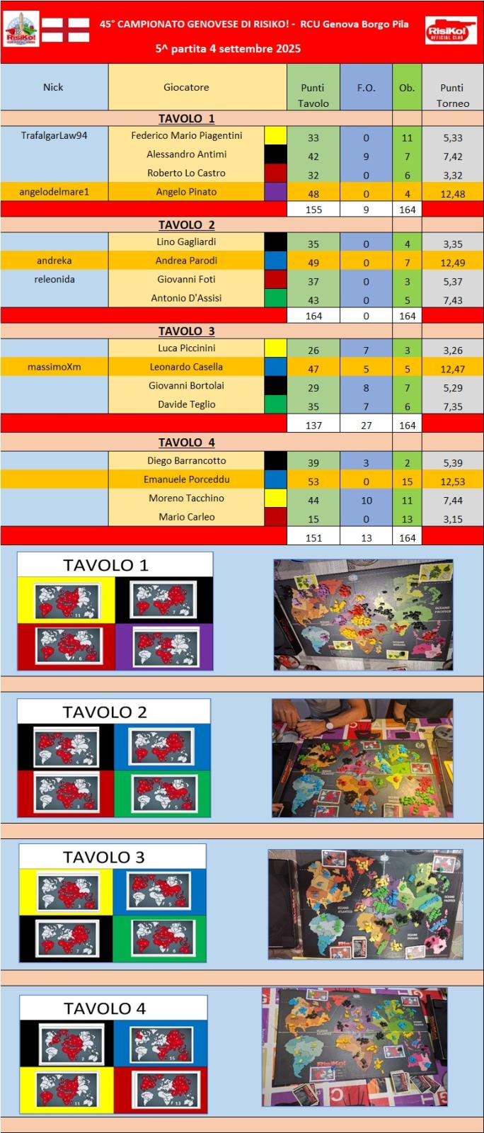 Nome:   Tavoli 5^ partita 04.09.2025.jpg
Visite:  46
Grandezza:  197.7 KB