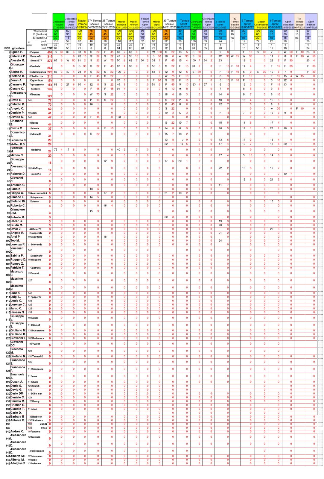 Nome:   Ranking-Asinelli-OK_2024-2025-agg.-9.9.25.jpg
Visite:  50
Grandezza:  411.8 KB