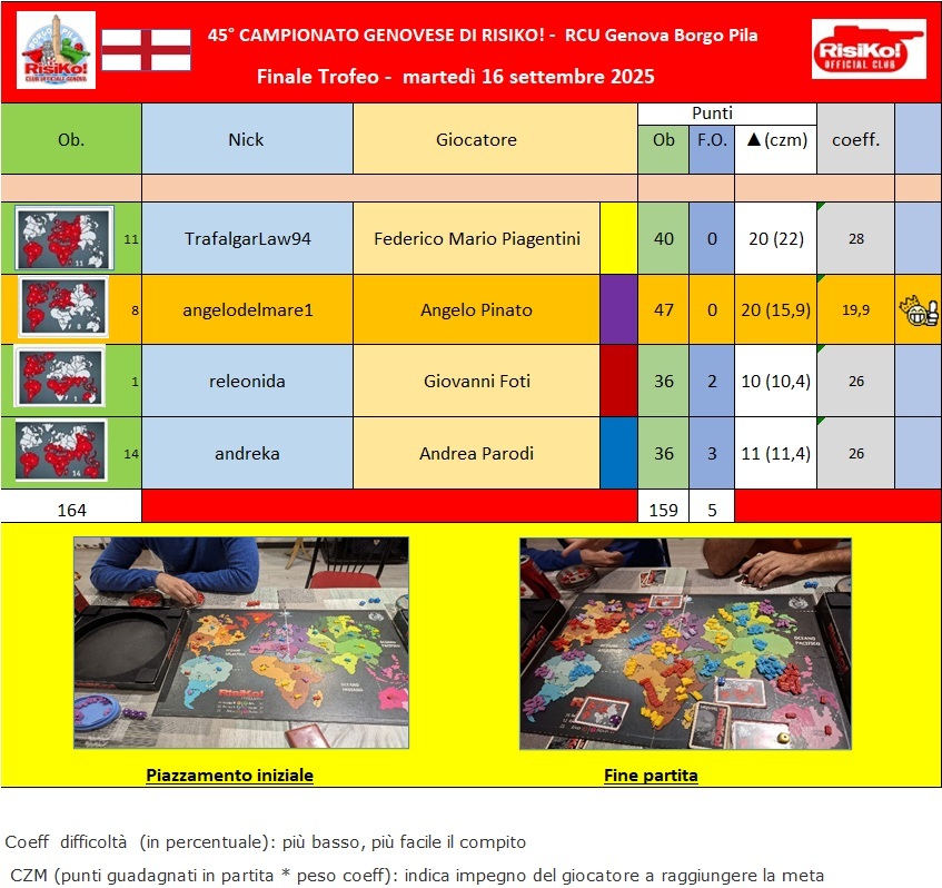 Nome:   Tavolo finale trofeo 16.09.2025.jpg
Visite:  38
Grandezza:  216.6 KB