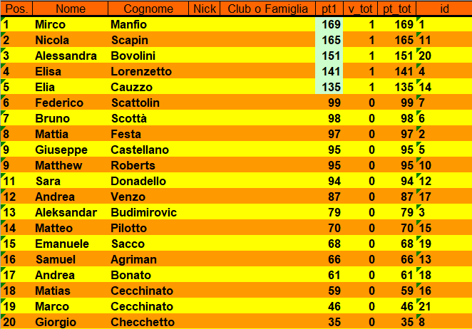 Nome:   Classifica.png
Visite:  106
Grandezza:  37.9 KB