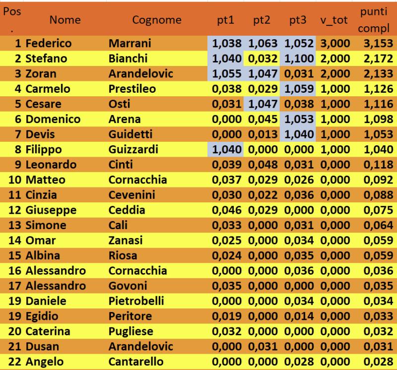 Nome:   43° - Classifica dopo 3° turno.jpg
Visite:  138
Grandezza:  154.6 KB