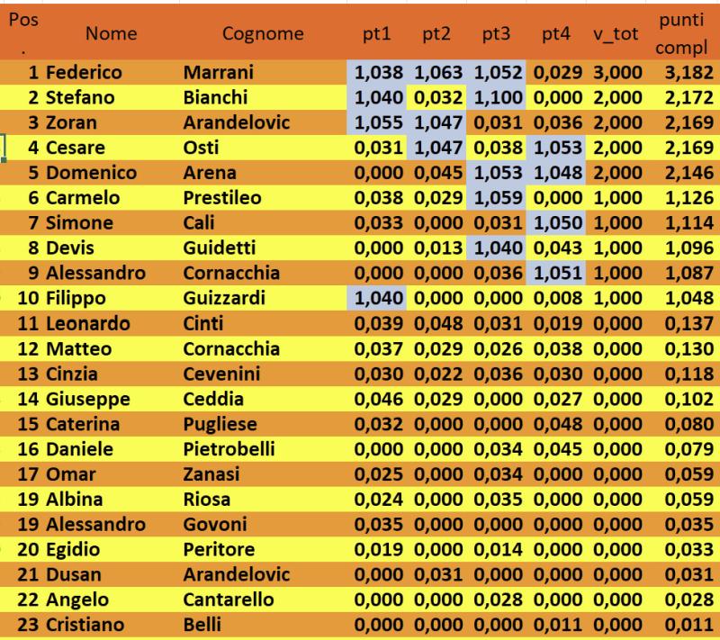 Nome:   43° - Classifica dopo 4° turno.jpg
Visite:  121
Grandezza:  158.9 KB