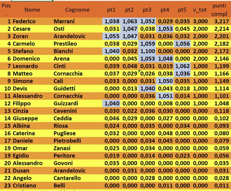 Nome:   43° - Classifica dopo 5° turno.jpg
Visite:  130
Grandezza:  154.8 KB