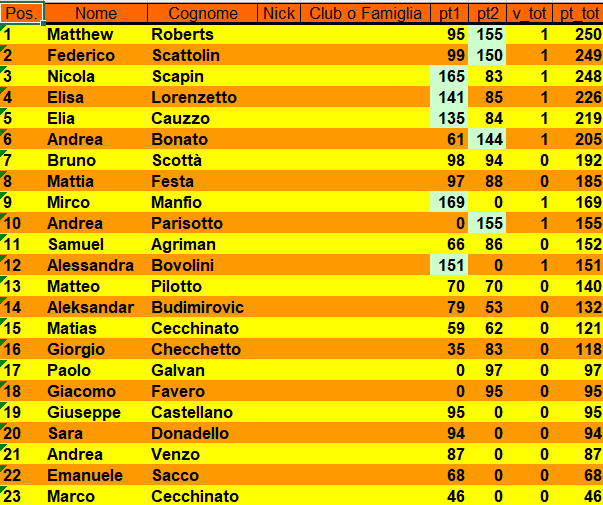 Nome:   secondo turno classifica.png
Visite:  100
Grandezza:  42.1 KB