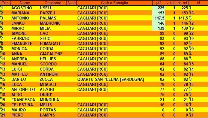 Nome:   classifica primo turno.jpg
Visite:  63
Grandezza:  159.9 KB