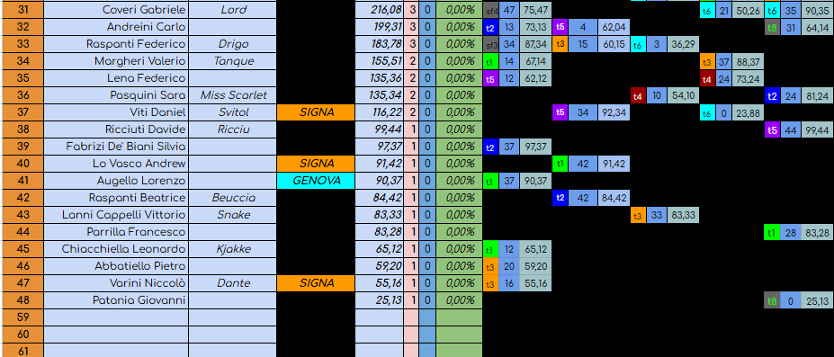 Nome:   05 classifica maledetto giocatore del mese dic+gen pag2.png
Visite:  166
Grandezza:  104.0 KB