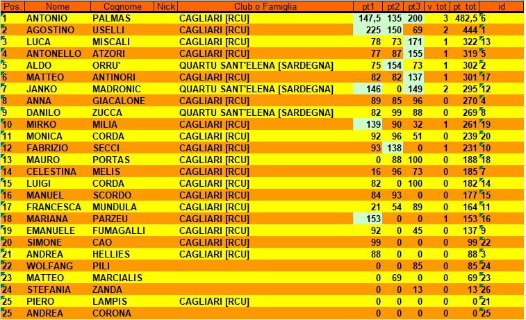 Nome:   classifica terzo turno.jpg
Visite:  48
Grandezza:  214.1 KB