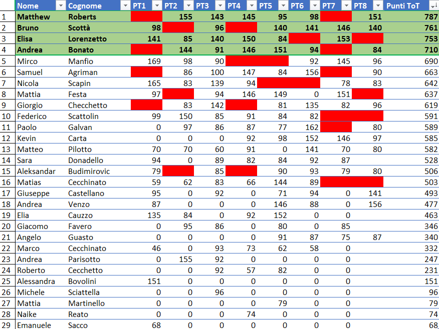 Nome:   classifica.png
Visite:  34
Grandezza:  60.0 KB