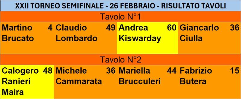 Nome:   XXII i tavoli della semifinale.jpg
Visite:  42
Grandezza:  50.4 KB