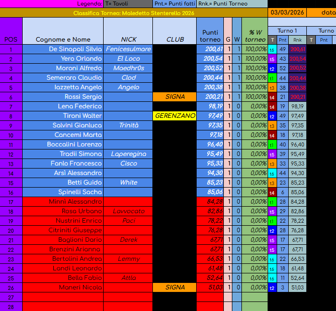 Nome:   classifica turno 1 maledetta primavera 2026.png
Visite:  150
Grandezza:  130.9 KB