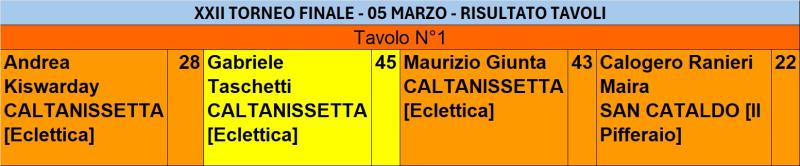 Nome:   XXII torneo risultato tavolo finale.jpg
Visite:  33
Grandezza:  31.6 KB