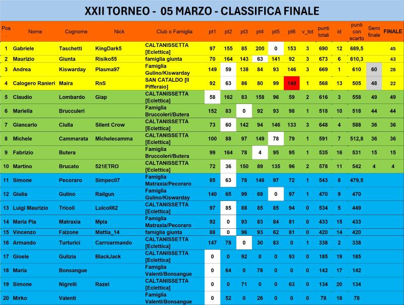 Nome:   XXII torneo classifica finale.jpg
Visite:  36
Grandezza:  106.6 KB