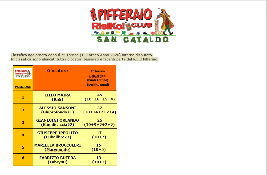 Nome:   1° Torneo solo RCU.png
Visite:  43
Grandezza:  143.1 KB