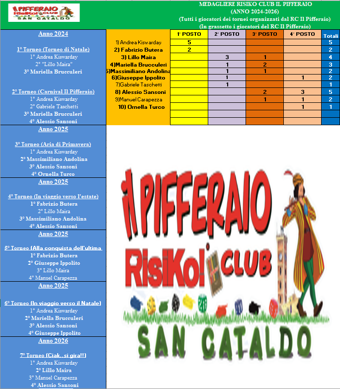Nome:   Medagliere (Agg. 7° Torneo).png
Visite:  38
Grandezza:  298.1 KB