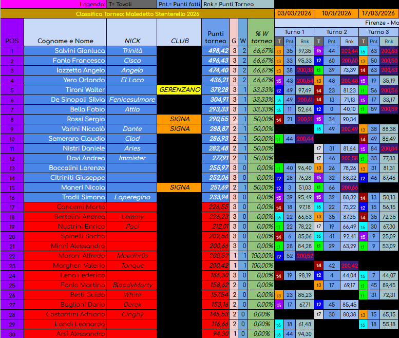 Nome:   03 classifica maledetta primavera 2026 pag1.png
Visite:  118
Grandezza:  191.9 KB