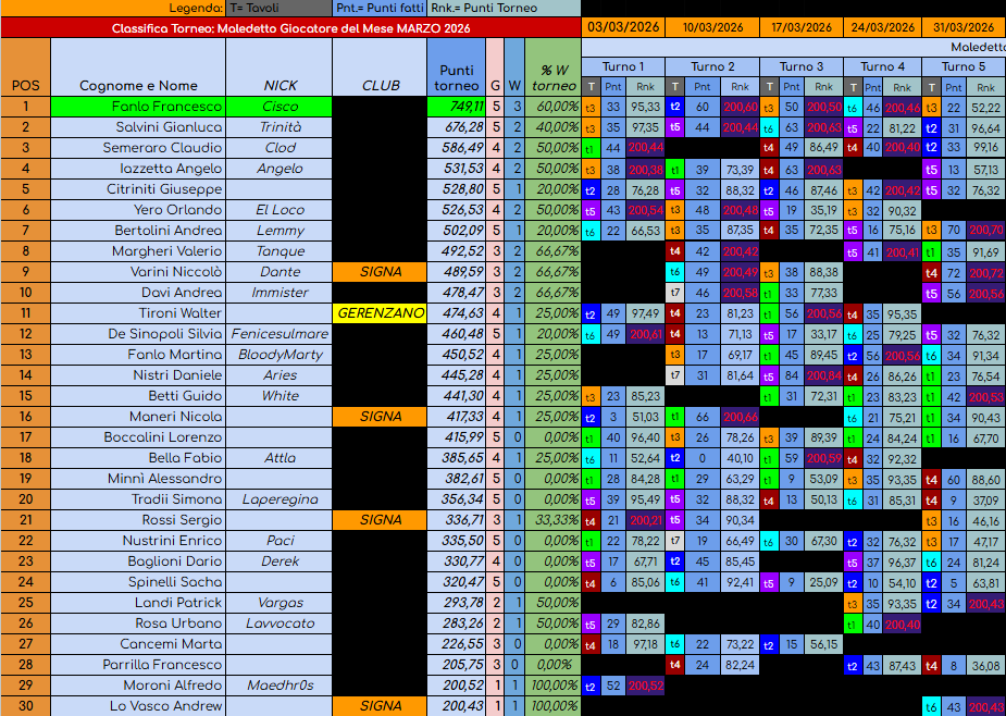 Nome:   05 CLASSIFICA MESE DI MARZO PAG1.png
Visite:  59
Grandezza:  251.0 KB
