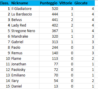 Nome:   Classifica 1.png
Visite:  44
Grandezza:  16.8 KB