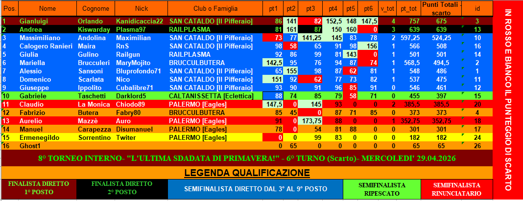 Nome:   Classifica 6° Turno 2.png
Visite:  36
Grandezza:  77.4 KB