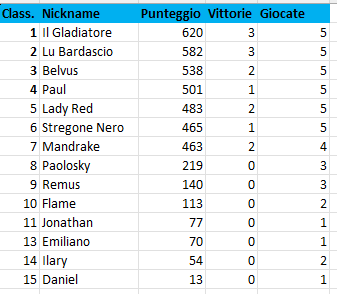 Nome:   Classifica 6.png
Visite:  31
Grandezza:  16.4 KB