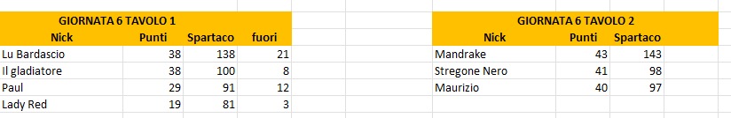 Nome:   Giornata 6.png
Visite:  31
Grandezza:  12.3 KB