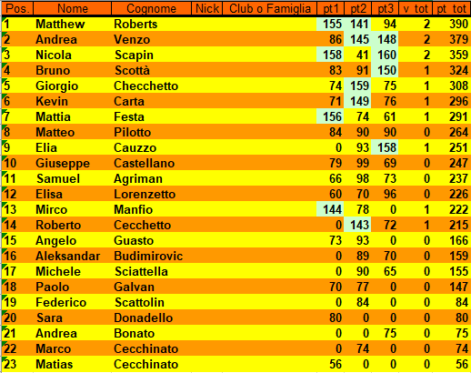 Nome:   classifica 3 turno.png
Visite:  51
Grandezza:  36.6 KB