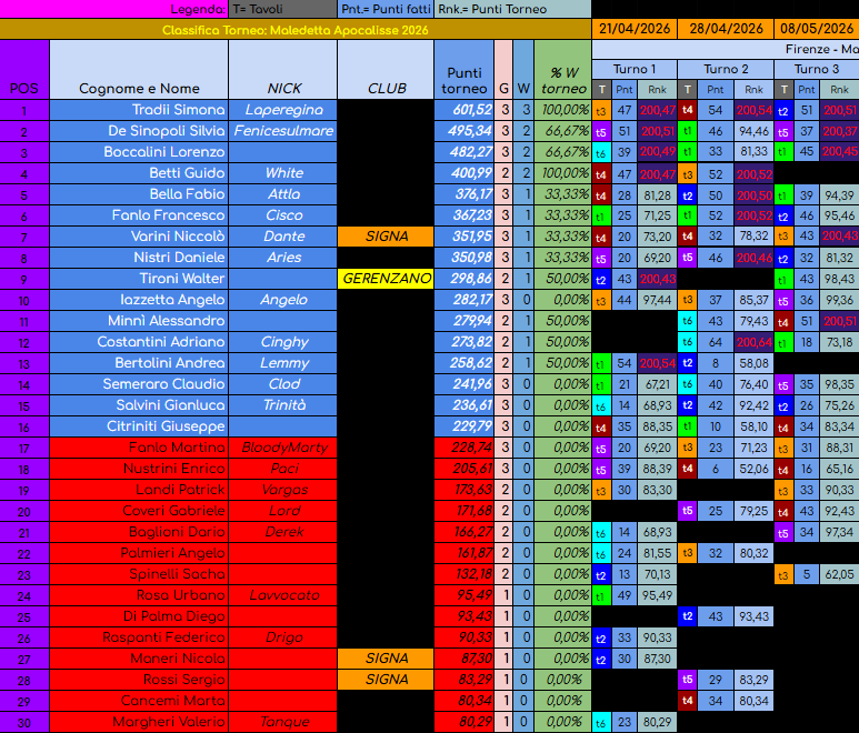 Nome:   03 apocalisse classifica pag1.png
Visite:  75
Grandezza:  187.2 KB