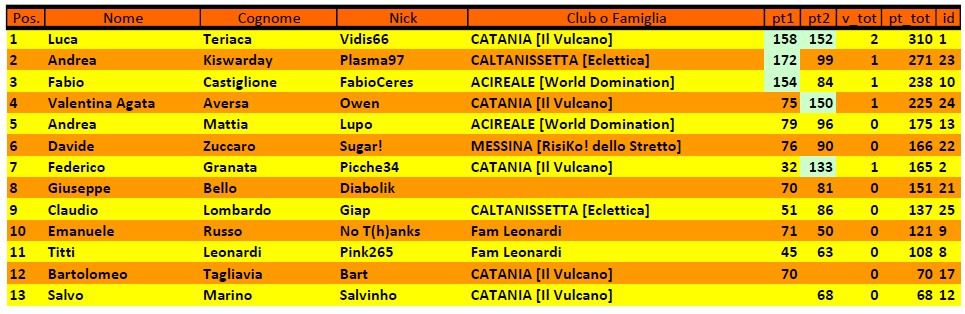 Nome:   Open CT_Classif DEF_08.05.2026.jpg
Visite:  37
Grandezza:  128.1 KB