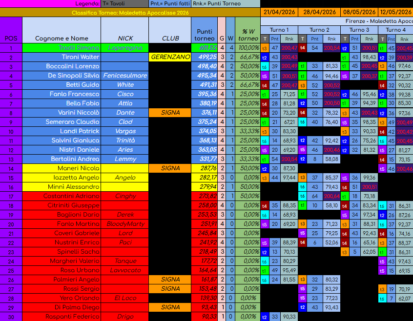 Nome:   04 apocalisse classifica pag1.png
Visite:  51
Grandezza:  208.5 KB