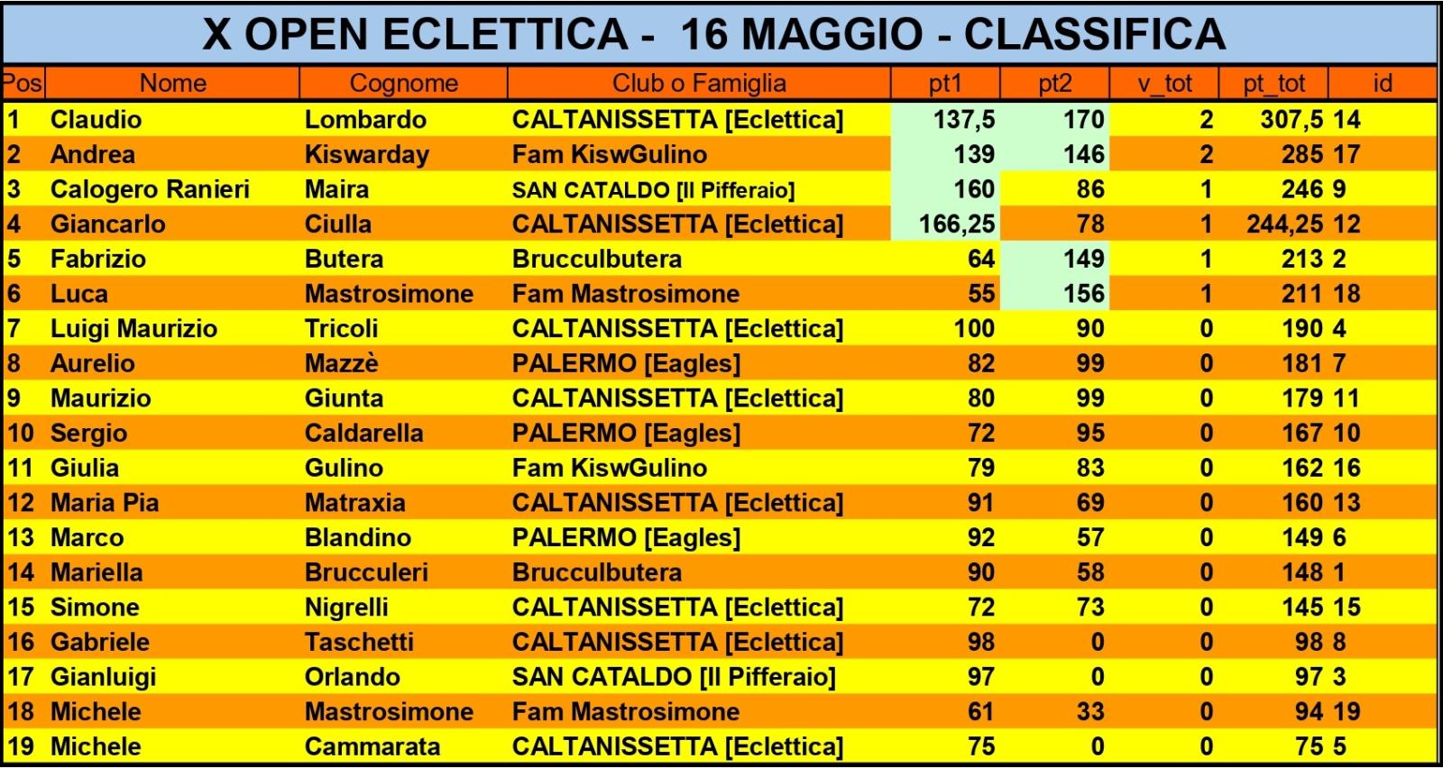 Nome:   X OPEN CLASSIFICA_page-0001.jpg
Visite:  25
Grandezza:  253.4 KB