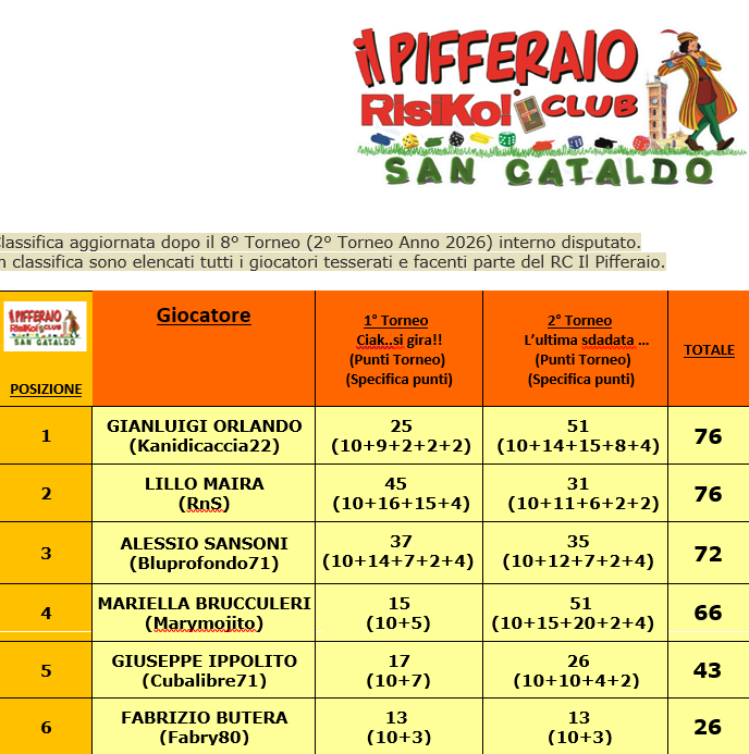 Nome:   Ranking 8° (2°)Torneo 2026-Solo RCU.png
Visite:  18
Grandezza:  145.6 KB