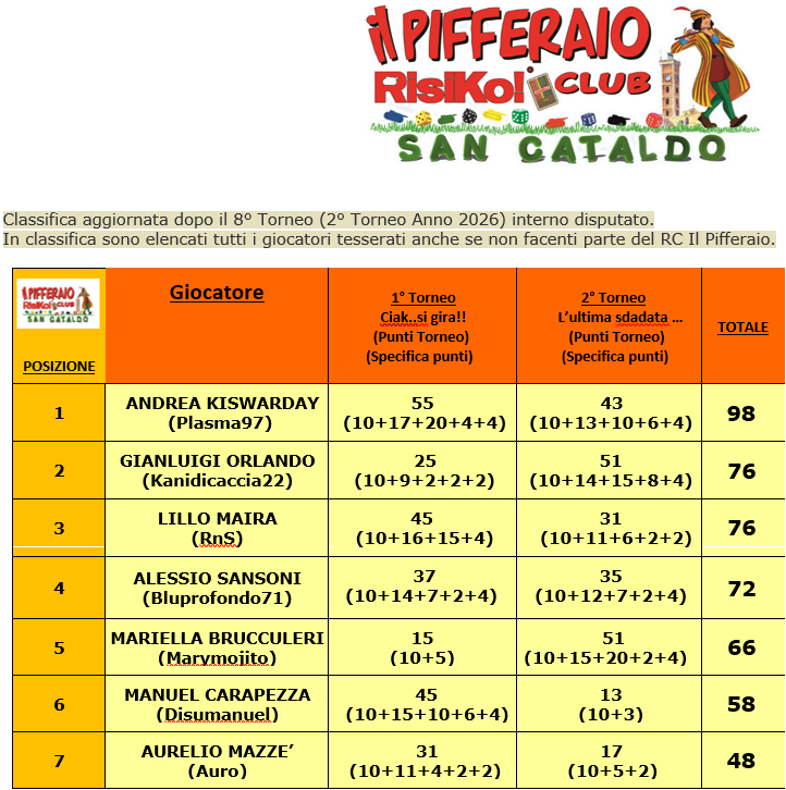 Nome:   Ranking 8° (2°)Torneo 2026-Tesserati(1).png
Visite:  16
Grandezza:  151.2 KB