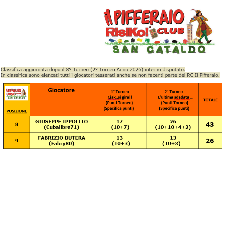 Nome:   Ranking 8° (2°)Torneo 2026-Tesserati(2).png
Visite:  17
Grandezza:  129.6 KB