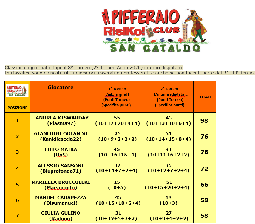 Nome:   Ranking 8° (2°)Torneo 2026-Tutti(1).png
Visite:  18
Grandezza:  154.4 KB