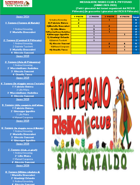 Nome:   Medagliere (Agg. 8° Torneo).png
Visite:  17
Grandezza:  237.8 KB