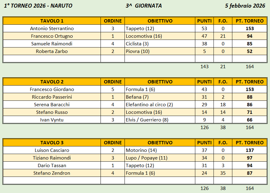 Nome:   Naruto 3 giornata.png
Visite:  22
Grandezza:  43.4 KB