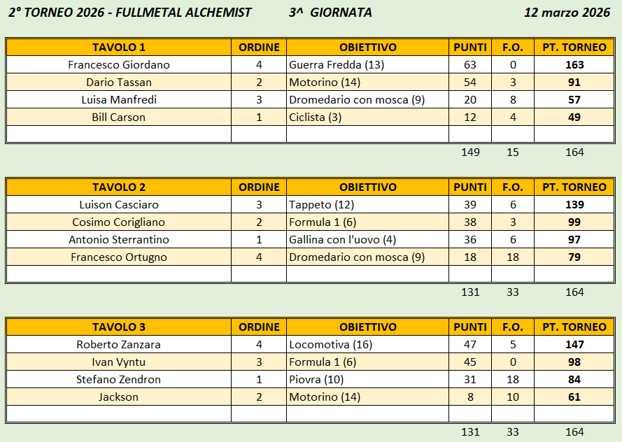 Nome:   Fullmetal Alchemist 3 giornata.png
Visite:  20
Grandezza:  41.7 KB
