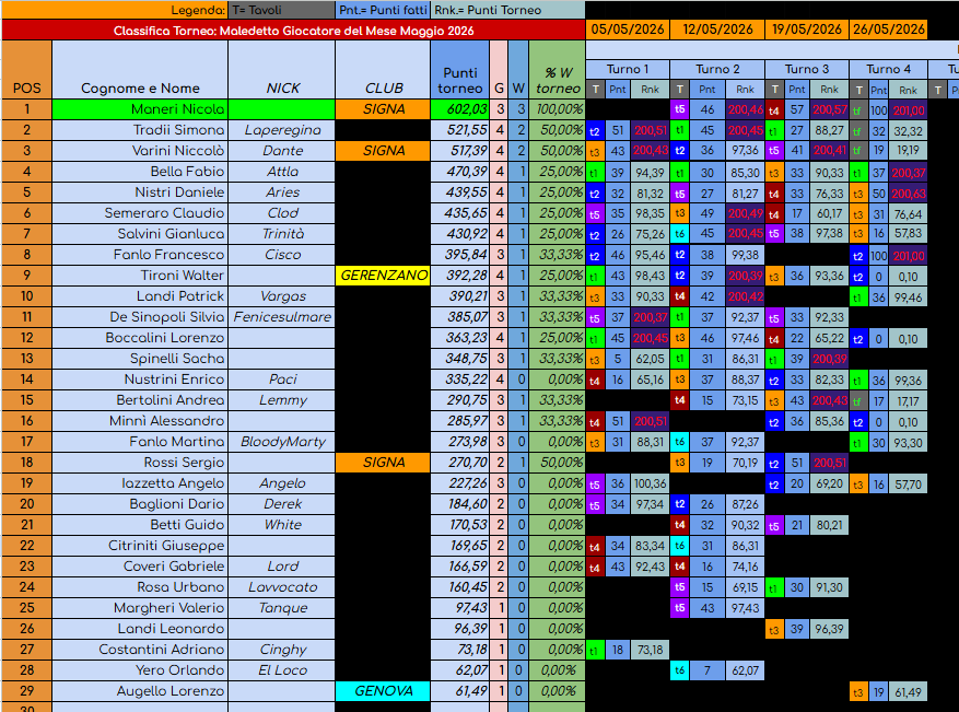 Nome:   04 classifica del mese di MAGGIO.png
Visite:  15
Grandezza:  216.0 KB
