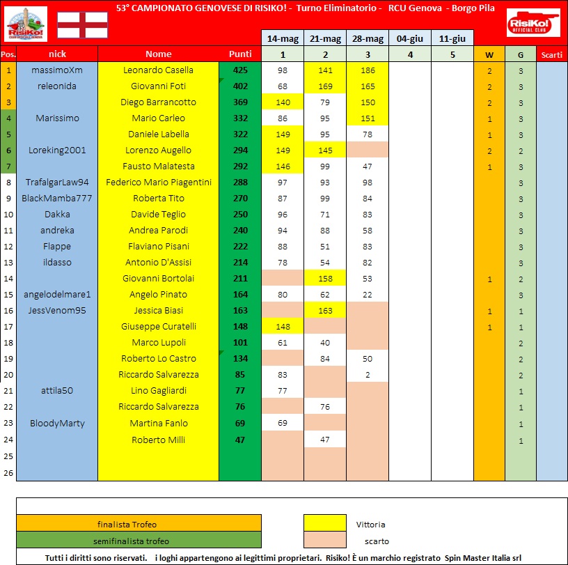 Nome:   schema classiifica dopo 3o turno.jpg
Visite:  9
Grandezza:  196.6 KB