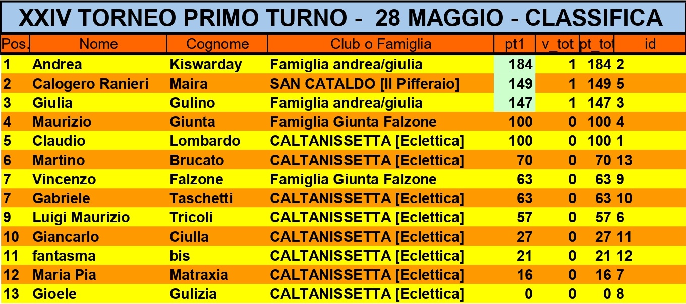 Nome:   CLASSIFICA PRIMO TURNO_page-0001.jpg
Visite:  28
Grandezza:  355.1 KB