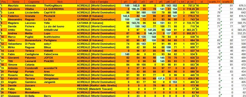 Nome:   classifica finale.jpg
Visite:  28
Grandezza:  85.4 KB