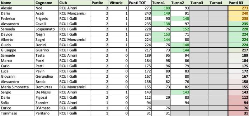 Nome:   Classifica T2.jpg
Visite:  22
Grandezza:  75.3 KB