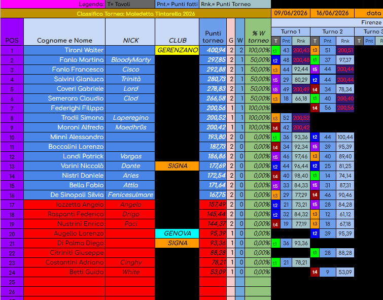 Nome:   02 classifica tintarella turno 2.png
Visite:  17
Grandezza:  149.3 KB