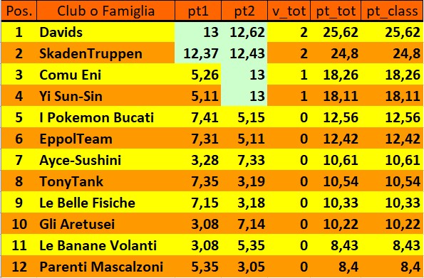 Nome:   Classif_T1_Squadre.jpg
Visite:  6
Grandezza:  105.3 KB