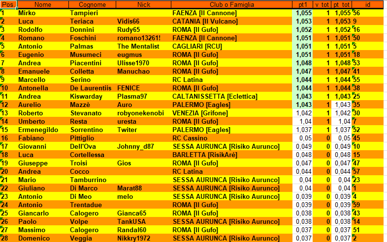 Nome:   I master classifica 1-28.png
Visite:  12
Grandezza:  73.5 KB
