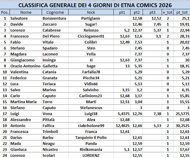Nome:   EC2026_Classif TOT_A.jpg
Visite:  14
Grandezza:  180.3 KB