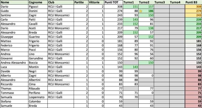 Nome:   Classifica T2.jpg
Visite:  2
Grandezza:  84.6 KB